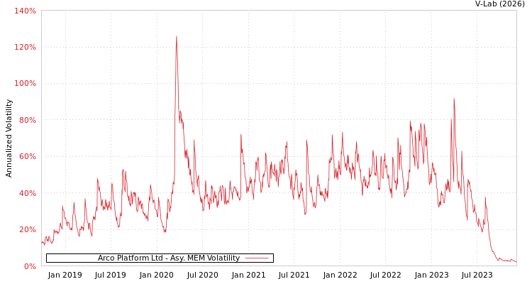 graph of Arco Platform Ltd AMEM