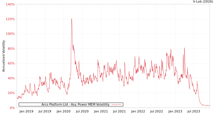graph of Arco Platform Ltd APMEM