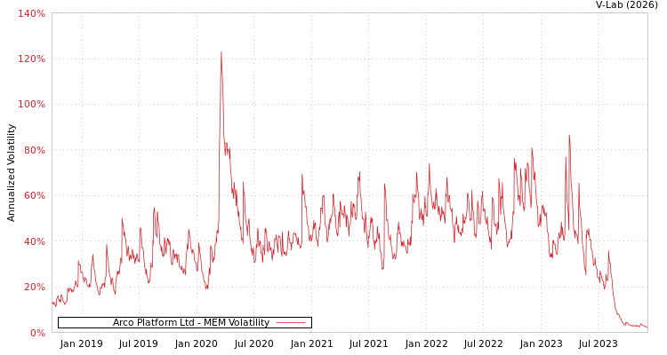 graph of Arco Platform Ltd MEM