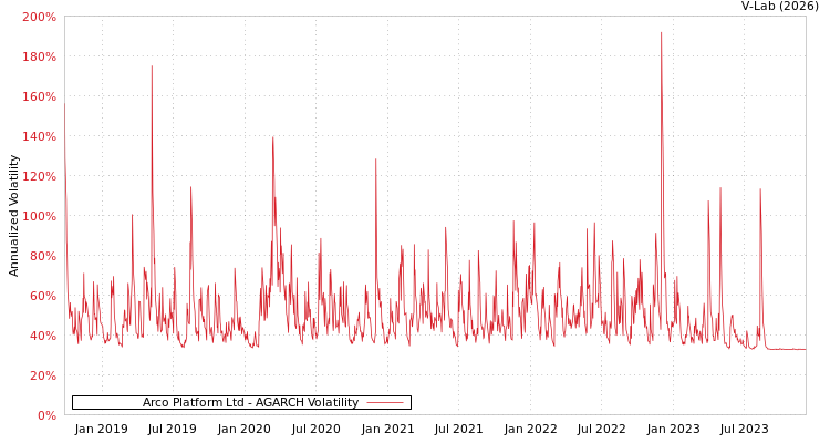 graph of Arco Platform Ltd AGARCH
