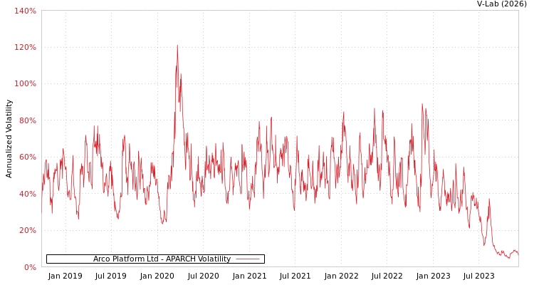 graph of Arco Platform Ltd APARCH