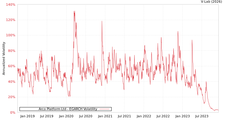 graph of Arco Platform Ltd EGARCH