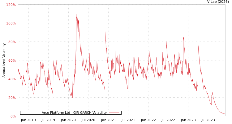 graph of Arco Platform Ltd GJR-GARCH