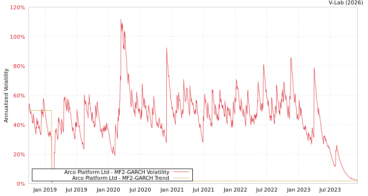 graph of Arco Platform Ltd MF2-GARCH