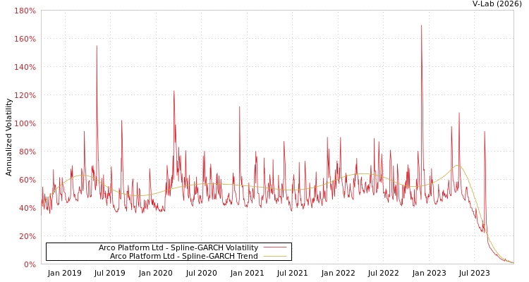 graph of Arco Platform Ltd SGARCH