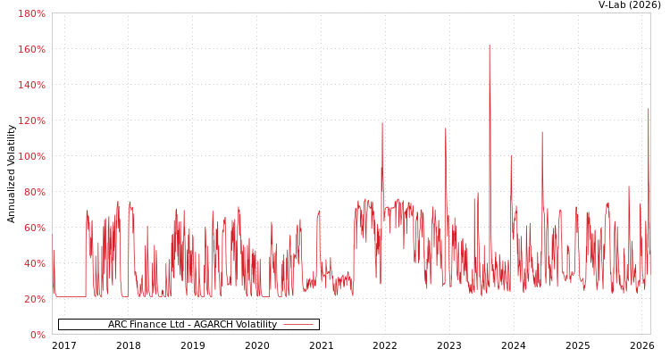 graph of ARC Finance Ltd AGARCH