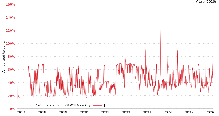 graph of ARC Finance Ltd EGARCH