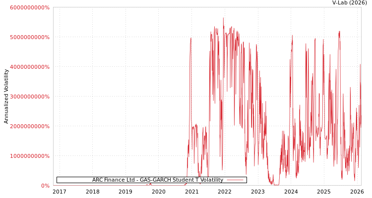 graph of ARC Finance Ltd GAS-GARCH-T