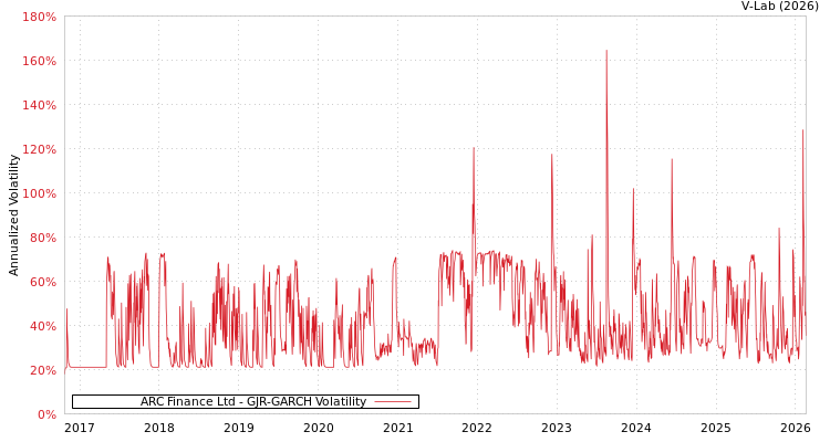 graph of ARC Finance Ltd GJR-GARCH