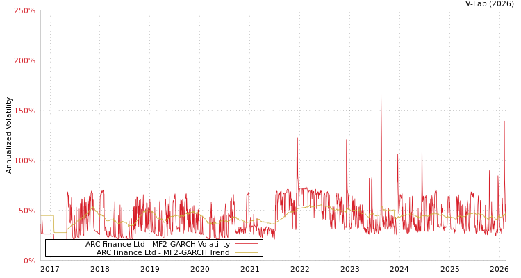 graph of ARC Finance Ltd MF2-GARCH