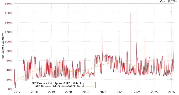 graph of ARC Finance Ltd SGARCH