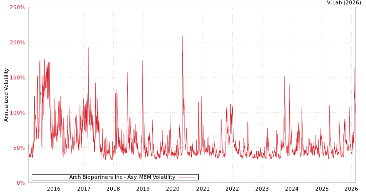 graph of Arch Biopartners Inc AMEM