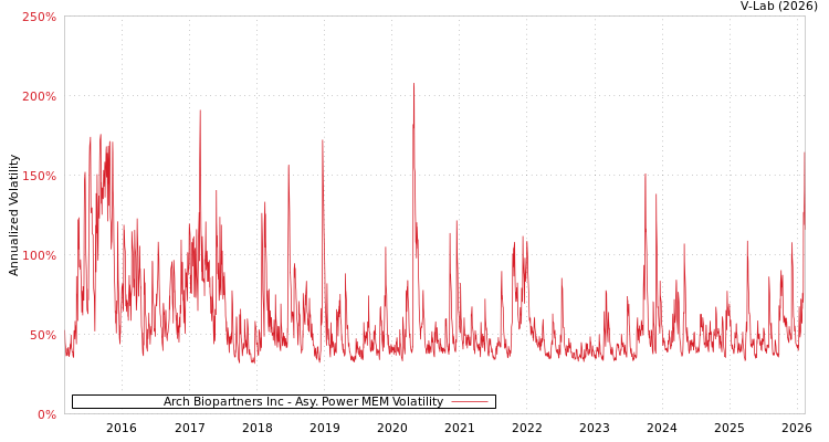 graph of Arch Biopartners Inc APMEM