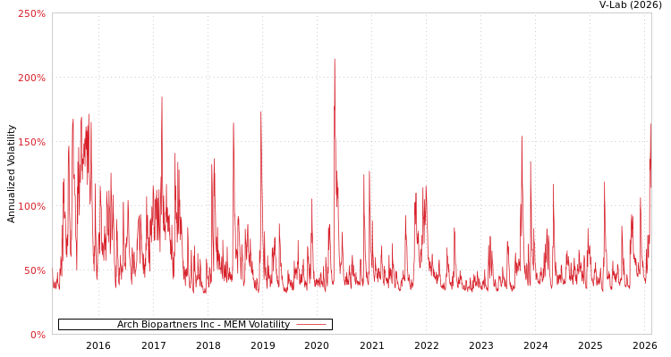 graph of Arch Biopartners Inc MEM