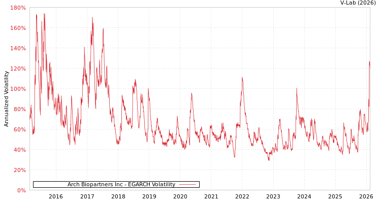graph of Arch Biopartners Inc EGARCH