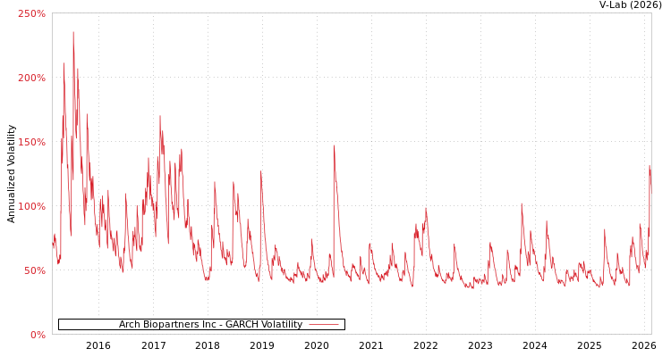 graph of Arch Biopartners Inc GARCH