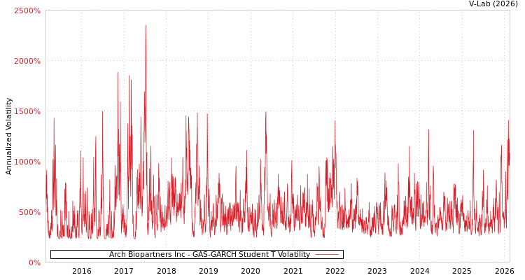 graph of Arch Biopartners Inc GAS-GARCH-T