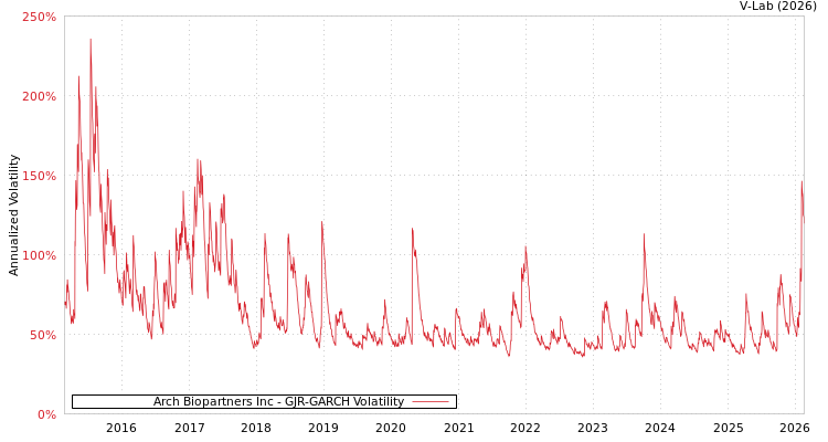 graph of Arch Biopartners Inc GJR-GARCH