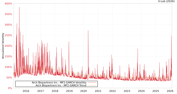 graph of Arch Biopartners Inc MF2-GARCH
