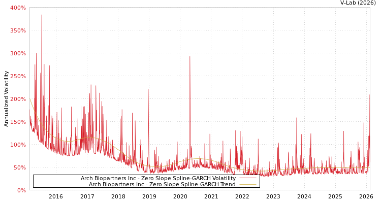 graph of Arch Biopartners Inc S0GARCH