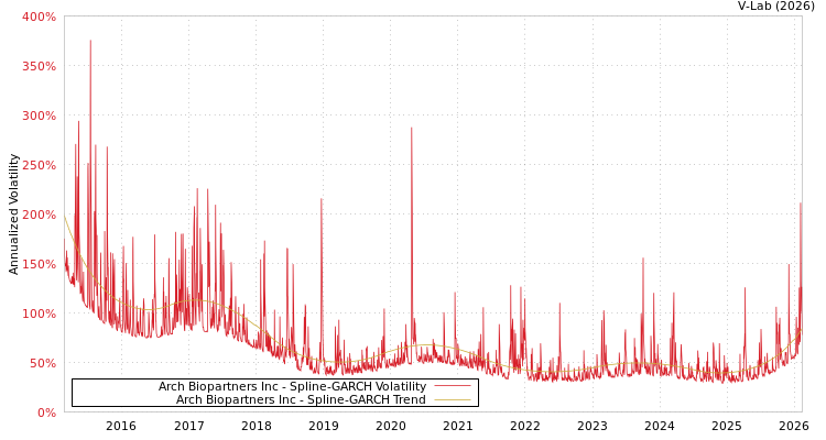 graph of Arch Biopartners Inc SGARCH