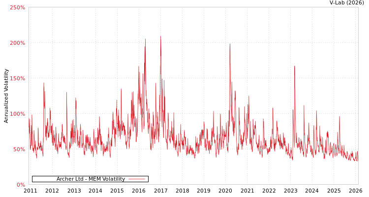 graph of Archer Ltd MEM