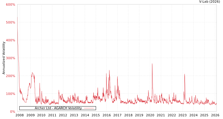 graph of Archer Ltd AGARCH