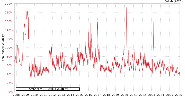 graph of Archer Ltd EGARCH