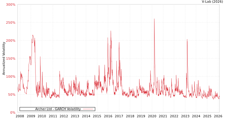 graph of Archer Ltd GARCH