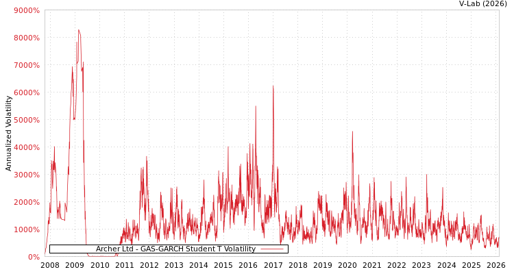 graph of Archer Ltd GAS-GARCH-T