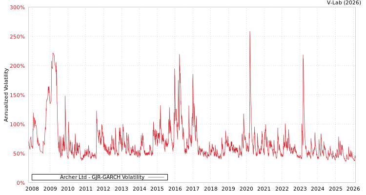 graph of Archer Ltd GJR-GARCH