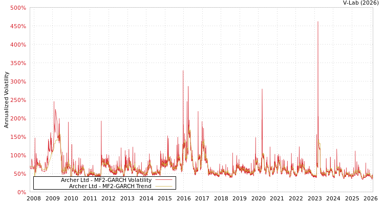 graph of Archer Ltd MF2-GARCH