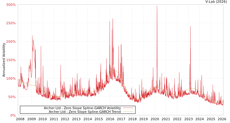 graph of Archer Ltd S0GARCH
