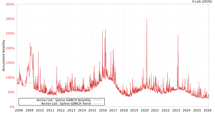 graph of Archer Ltd SGARCH