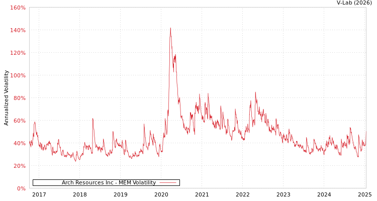 graph of Arch Resources Inc MEM