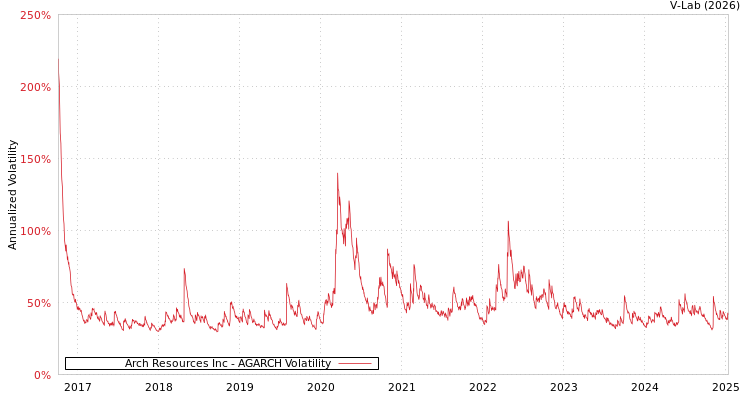 graph of Arch Resources Inc AGARCH