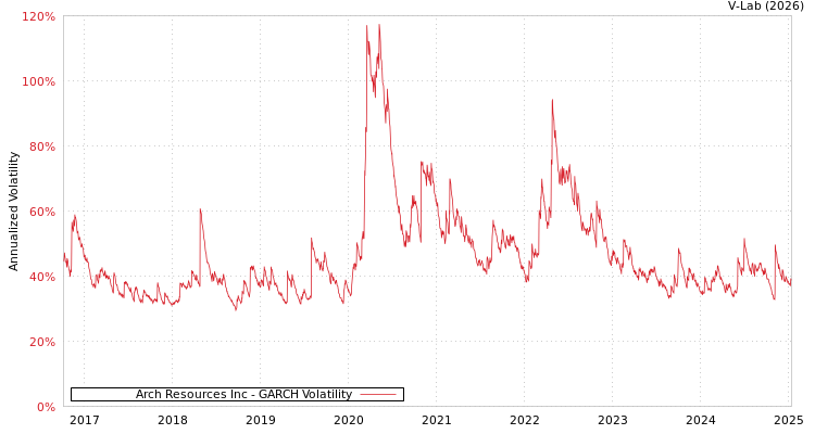 graph of Arch Resources Inc GARCH