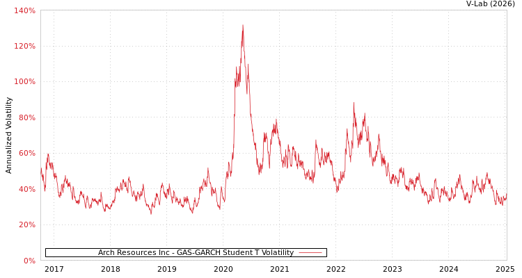 graph of Arch Resources Inc GAS-GARCH-T