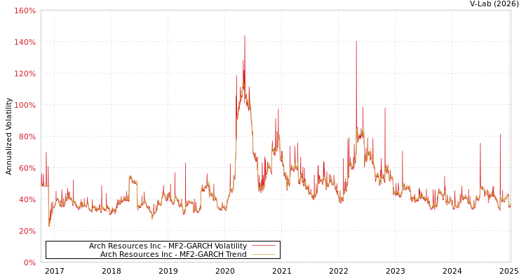 graph of Arch Resources Inc MF2-GARCH