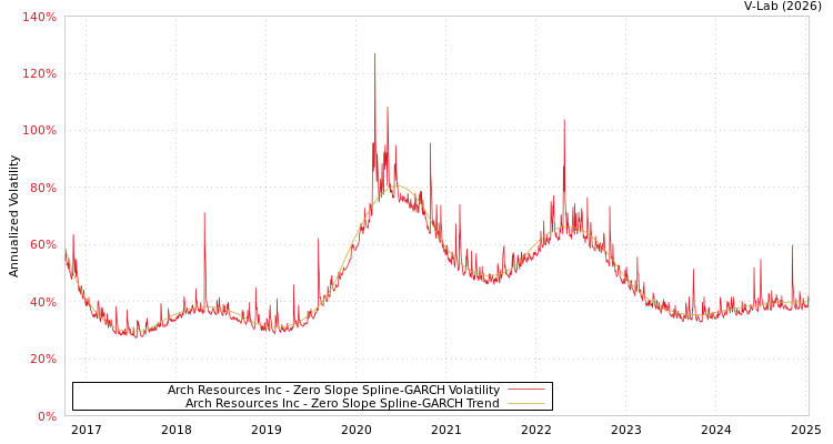 graph of Arch Resources Inc S0GARCH