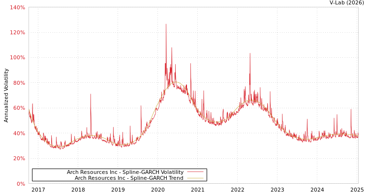 graph of Arch Resources Inc SGARCH