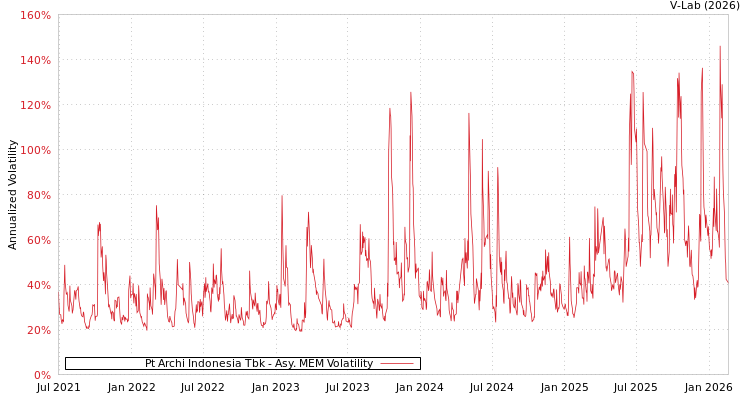 graph of Pt Archi Indonesia Tbk AMEM
