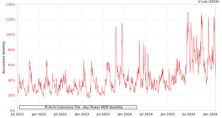 graph of Pt Archi Indonesia Tbk APMEM