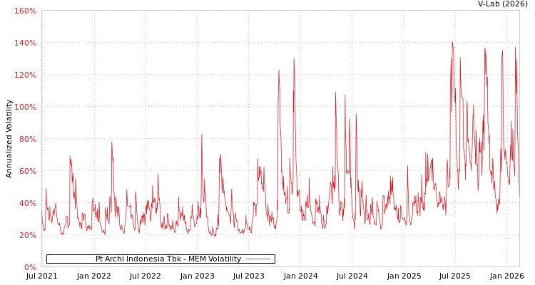 graph of Pt Archi Indonesia Tbk MEM