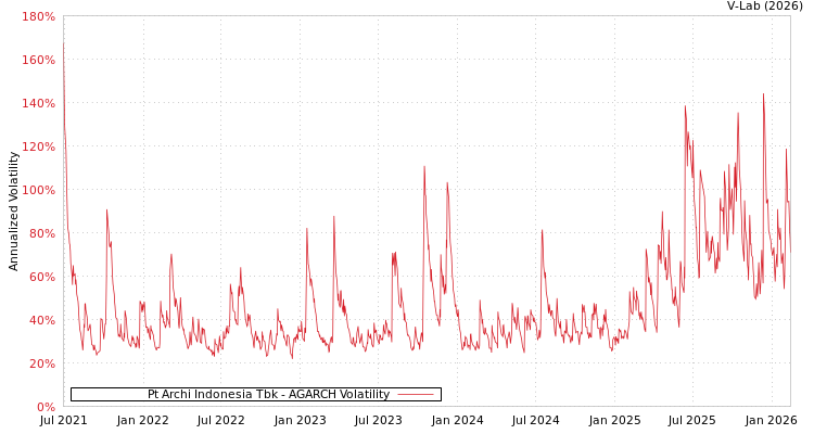 graph of Pt Archi Indonesia Tbk AGARCH