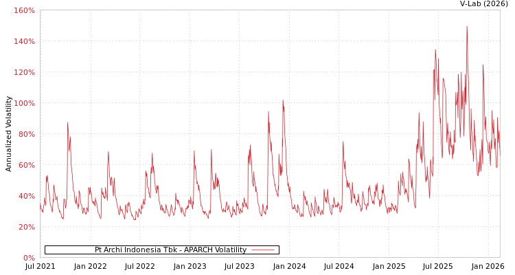 graph of Pt Archi Indonesia Tbk APARCH