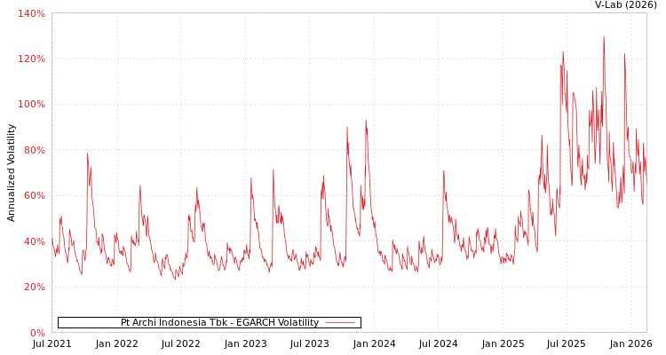 graph of Pt Archi Indonesia Tbk EGARCH