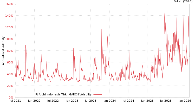 graph of Pt Archi Indonesia Tbk GARCH