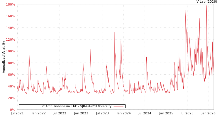 graph of Pt Archi Indonesia Tbk GJR-GARCH