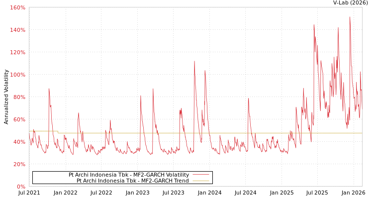 graph of Pt Archi Indonesia Tbk MF2-GARCH